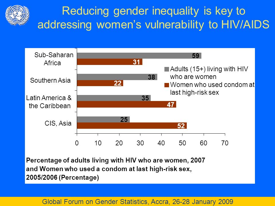 Global Forum on Gender Statistics, Accra, January 2009 Reducing gender inequality is key to addressing womens vulnerability to HIV/AIDS Percentage of adults living with HIV who are women, 2007 and Women who used a condom at last high-risk sex, 2005/2006 (Percentage) CIS, Asia Latin America & the Caribbean Southern Asia Sub-Saharan Africa Adults (15+) living with HIV who are women Women who used condom at last high-risk sex