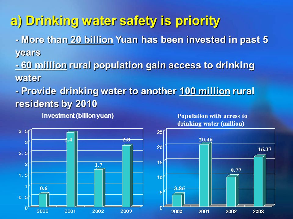 a) Drinking water safety is priority - More than 20 billion Yuan has been invested in past 5 years - 60 million rural population gain access to drinking water - Provide drinking water to another 100 million rural residents by 2010 Population with access to drinking water (million) Investment (billion yuan)