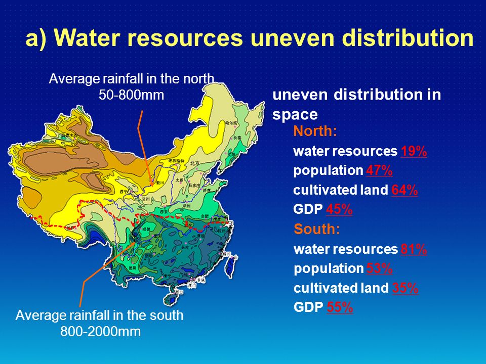 uneven distribution in space North: water resources 19% population 47% cultivated land 64% GDP 45% South: water resources 81% population 53% cultivated land 35% GDP 55% a) Water resources uneven distribution Average rainfall in the south mm Average rainfall in the north mm