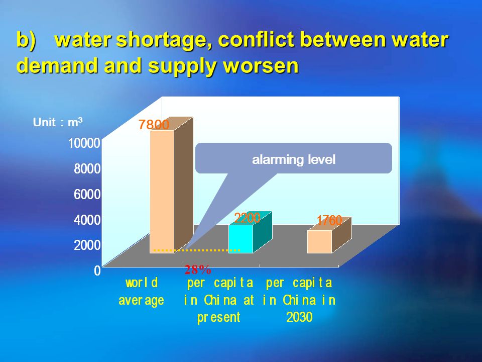 28% Unit m b) water shortage, conflict between water demand and supply worsen alarming level