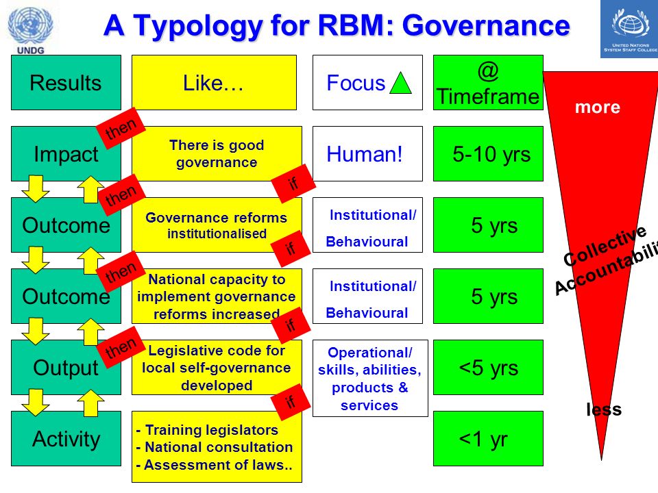 A Typology for RBM: Governance Outcome Impact Output Activity There is good governance National capacity to implement governance reforms increased Legislative code for local self-governance developed - Training legislators - National consultation - Assessment of laws..