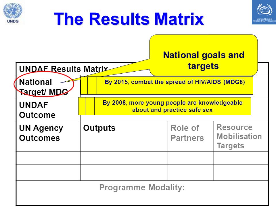 The Results Matrix UNDAF Results Matrix National Target/ MDG UNDAF Outcome UN Agency Outcomes OutputsRole of Partners Resource Mobilisation Targets Programme Modality: National goals and targets By 2008, the accountability of public officials and representatives increased By 2015, the governance institutions are modernised (MDG1) By 2008, secondary school enrolment rates are increased by xx% By 2015, ensure that all children come close to completion of secondary school (MDG2) By 2015, combat the spread of HIV/AIDS (MDG6) By 2008, more young people are knowledgeable about and practice safe sex