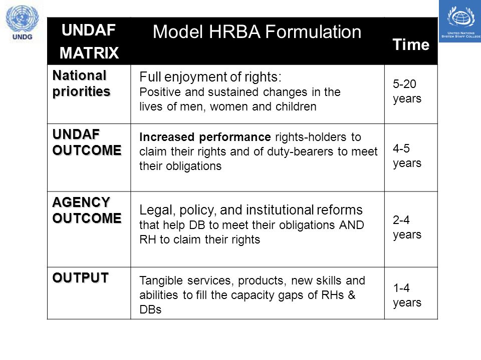 UNDAF MATRIX Model HRBA Formulation Time National priorities UNDAFOUTCOME AGENCYOUTCOME OUTPUT Full enjoyment of rights: Positive and sustained changes in the lives of men, women and children 5-20 years Increased performance rights-holders to claim their rights and of duty-bearers to meet their obligations 4-5 years Legal, policy, and institutional reforms that help DB to meet their obligations AND RH to claim their rights 2-4 years Tangible services, products, new skills and abilities to fill the capacity gaps of RHs & DBs 1-4 years