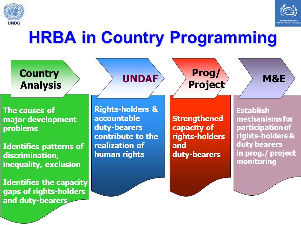 Strengthened capacity of rights-holders and duty-bearers The causes of major development problems Identifies patterns of discrimination, inequality, exclusion Identifies the capacity gaps of rights-holders and duty-bearers Rights-holders & accountable duty-bearers contribute to the realization of human rights Establish mechanisms for participation of rights-holders & duty bearers in prog./ project monitoring HRBA in Country Programming Country Analysis UNDAF Prog/ Project M&E