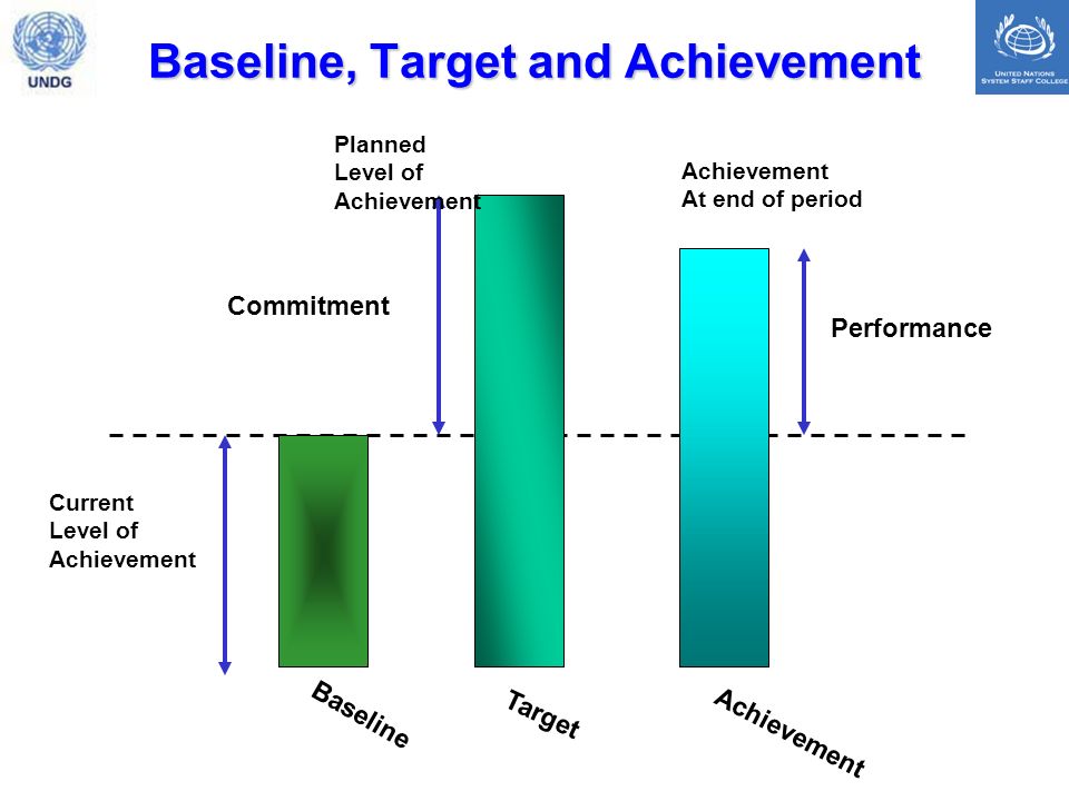 Baseline, Target and Achievement Baseline Commitment Current Level of Achievement Performance Achievement At end of period Target Planned Level of Achievement