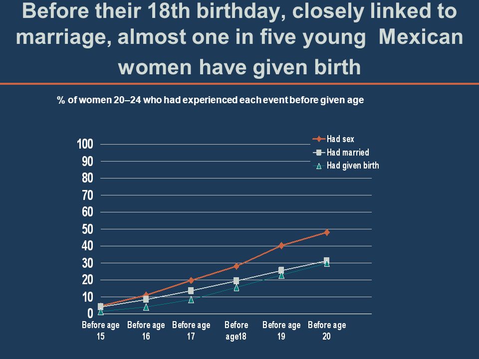 Before their 18th birthday, closely linked to marriage, almost one in five young Mexican women have given birth % of women 20–24 who had experienced each event before given age