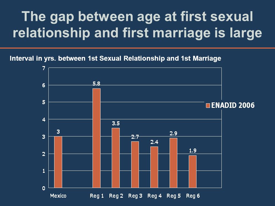 The gap between age at first sexual relationship and first marriage is large Interval in yrs.