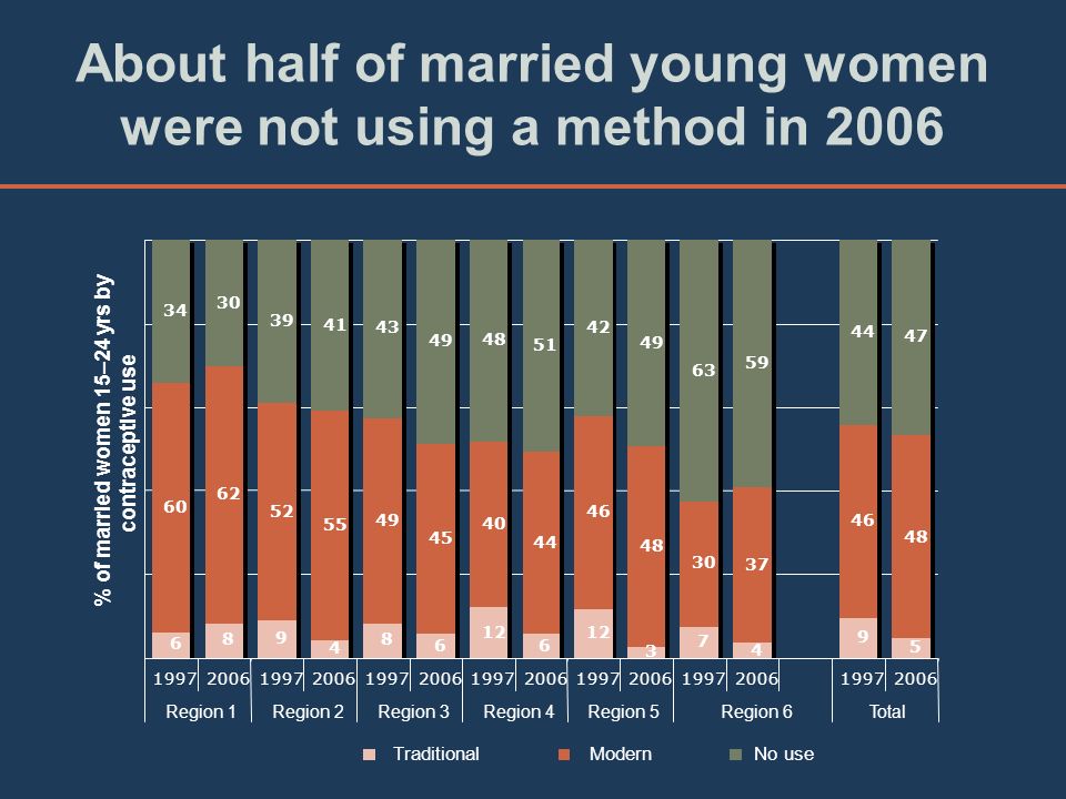 About half of married young women were not using a method in Region 1Region 2Region 3Region 4Region 5Region 6Total % of married women 15–24 yrs by contraceptive use TraditionalModernNo use