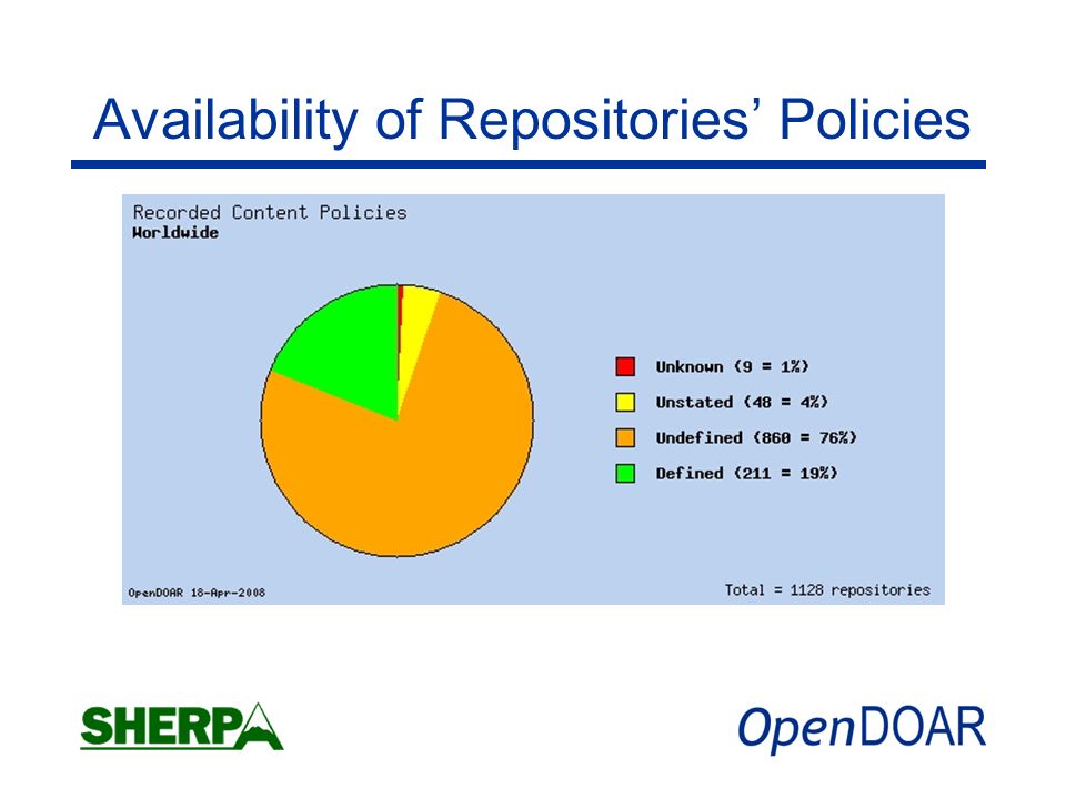 Availability of Repositories Policies