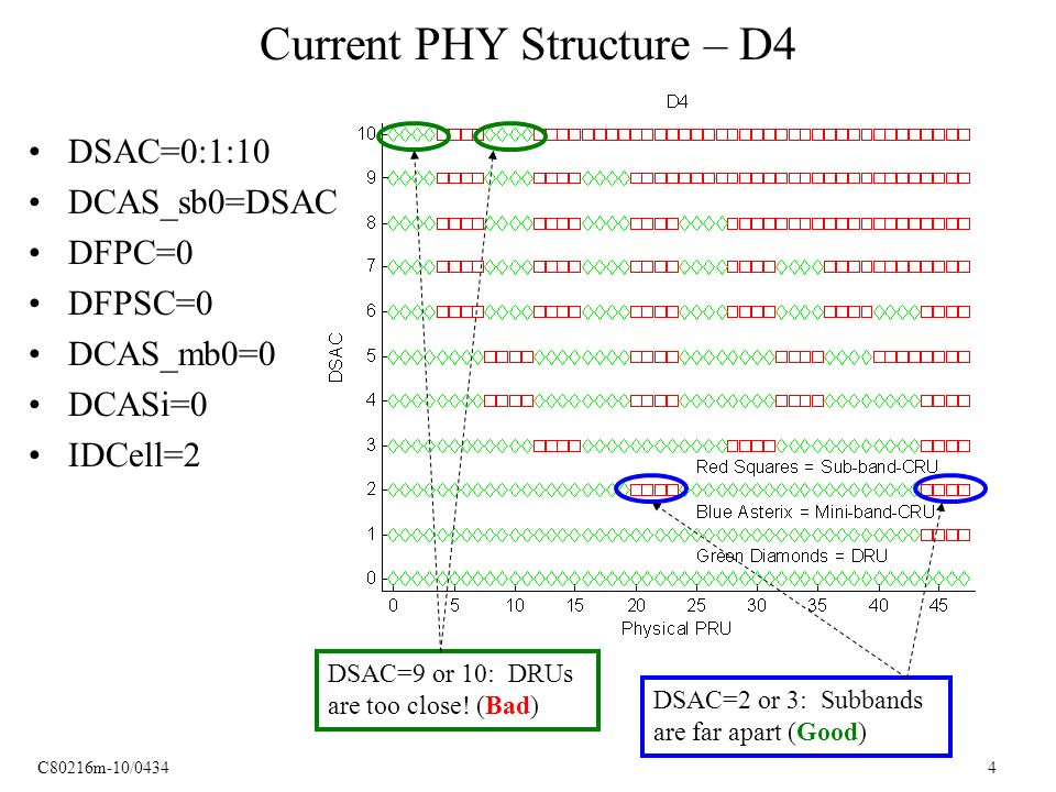 C80216m-10/ Current PHY Structure – D4 DSAC=0:1:10 DCAS_sb0=DSAC DFPC=0 DFPSC=0 DCAS_mb0=0 DCASi=0 IDCell=2 DSAC=9 or 10: DRUs are too close.