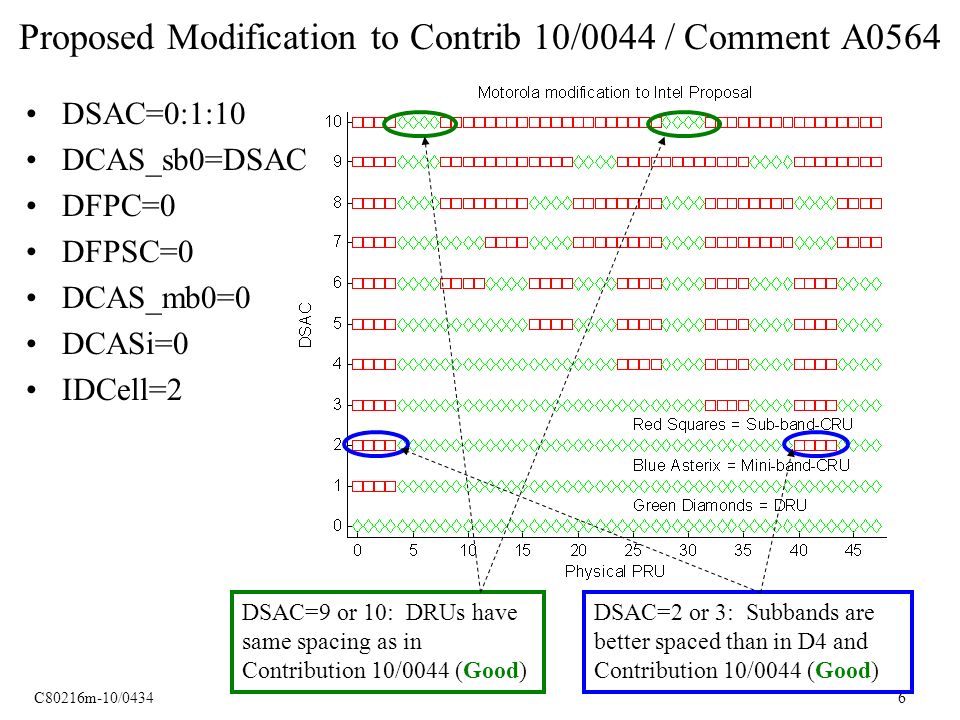 C80216m-10/ Proposed Modification to Contrib 10/0044 / Comment A0564 DSAC=0:1:10 DCAS_sb0=DSAC DFPC=0 DFPSC=0 DCAS_mb0=0 DCASi=0 IDCell=2 DSAC=2 or 3: Subbands are better spaced than in D4 and Contribution 10/0044 (Good) DSAC=9 or 10: DRUs have same spacing as in Contribution 10/0044 (Good)