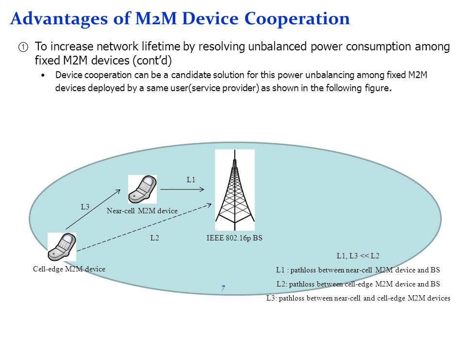 Advantages of M2M Device Cooperation To increase network lifetime by resolving unbalanced power consumption among fixed M2M devices (contd) Device cooperation can be a candidate solution for this power unbalancing among fixed M2M devices deployed by a same user(service provider) as shown in the following figure.