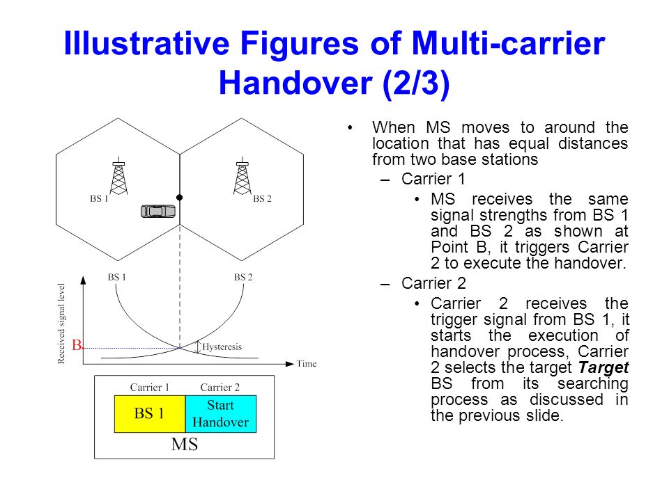 Illustrative Figures of Multi-carrier Handover (2/3) When MS moves to around the location that has equal distances from two base stations –Carrier 1 MS receives the same signal strengths from BS 1 and BS 2 as shown at Point B, it triggers Carrier 2 to execute the handover.