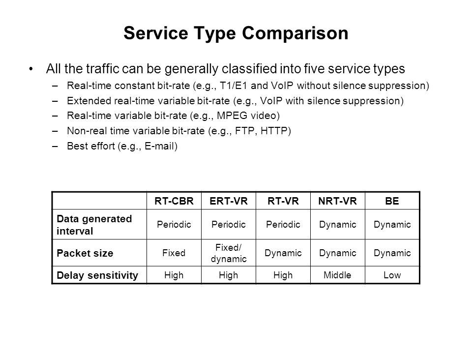 Service Type Comparison All the traffic can be generally classified into five service types –Real-time constant bit-rate (e.g., T1/E1 and VoIP without silence suppression) –Extended real-time variable bit-rate (e.g., VoIP with silence suppression) –Real-time variable bit-rate (e.g., MPEG video) –Non-real time variable bit-rate (e.g., FTP, HTTP) –Best effort (e.g.,  ) RT-CBRERT-VRRT-VRNRT-VRBE Data generated interval Periodic Dynamic Packet size Fixed Fixed/ dynamic Dynamic Delay sensitivity High MiddleLow