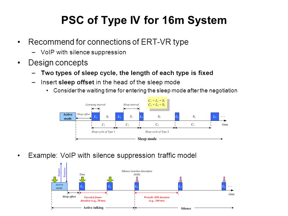 PSC of Type IV for 16m System Recommend for connections of ERT-VR type –VoIP with silence suppression Design concepts –Two types of sleep cycle, the length of each type is fixed –Insert sleep offset in the head of the sleep mode Consider the waiting time for entering the sleep mode after the negotiation Example: VoIP with silence suppression traffic model