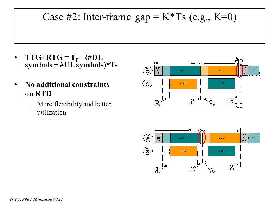 IEEE S802.16maint-08/122 Case #2: Inter-frame gap = K*Ts (e.g., K=0) TTG+RTG = T f – (#DL symbols + #UL symbols)*Ts No additional constraints on RTD –More flexibility and better utilization
