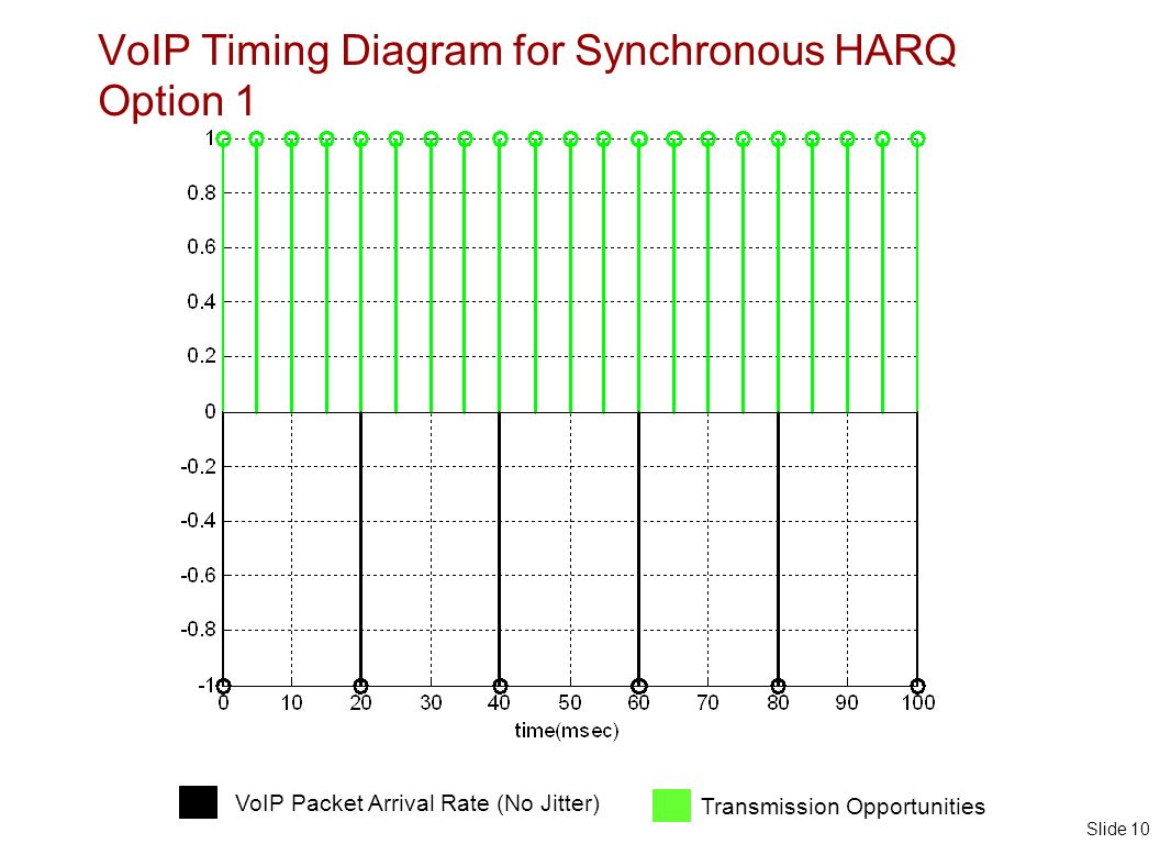 Slide 10 VoIP Timing Diagram for Synchronous HARQ Option 1 VoIP Packet Arrival Rate (No Jitter) Transmission Opportunities