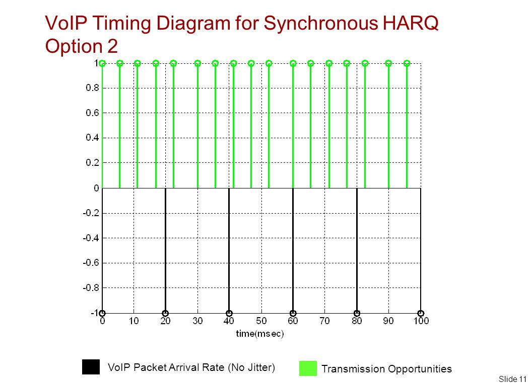 Slide 11 VoIP Timing Diagram for Synchronous HARQ Option 2 VoIP Packet Arrival Rate (No Jitter) Transmission Opportunities