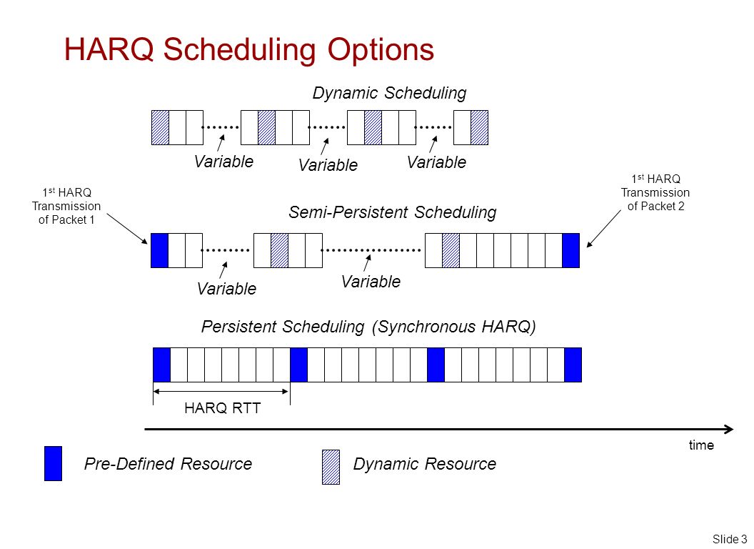 Slide 3 HARQ Scheduling Options Dynamic Scheduling Variable Semi-Persistent Scheduling time Pre-Defined ResourceDynamic Resource Persistent Scheduling (Synchronous HARQ) HARQ RTT 1 st HARQ Transmission of Packet 1 1 st HARQ Transmission of Packet 2 Variable