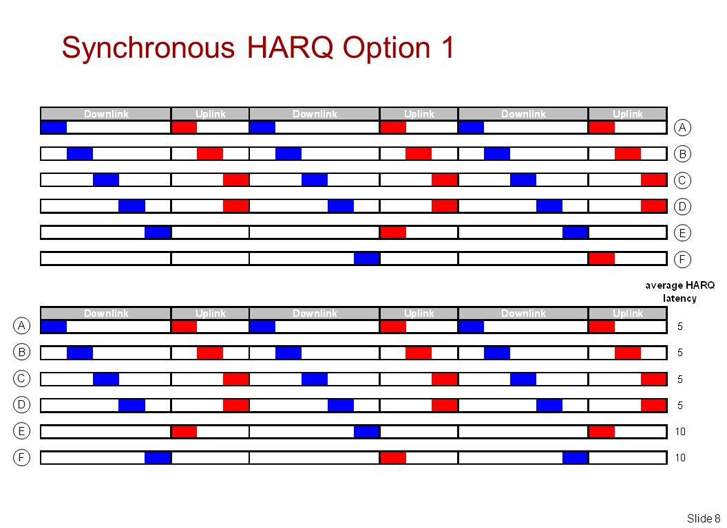 Slide 8 Synchronous HARQ Option 1 A B C D E F A B C D E F
