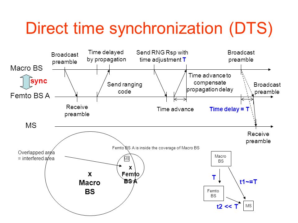 Direct time synchronization (DTS) Broadcast preamble Macro BS Femto BS A MS Receive preamble Send ranging code Time delayed by propagation Send RNG Rsp with time adjustment T Time advance to compensate propagation delay Time advance Broadcast preamble Broadcast preamble Receive preamble Time delay = T sync t1~=T T t2 << T x Macro BS x Femto BS A Overlapped area = interfered area Femto BS A is inside the coverage of Macro BS MS Macro BS Femto BS MS