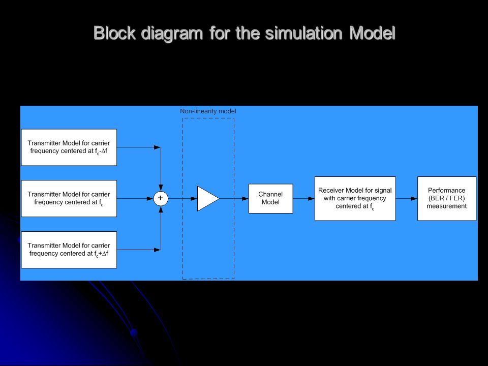 Block diagram for the simulation Model