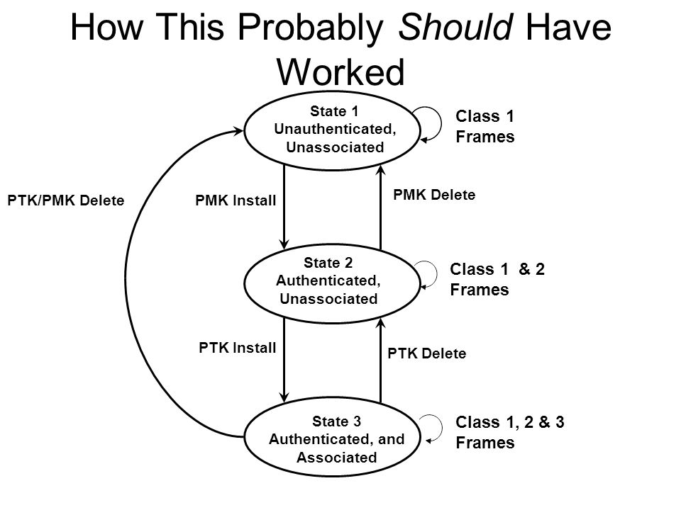 State 1 Unauthenticated, Unassociated State 2 Authenticated, Unassociated State 3 Authenticated, and Associated PMK Install PTK Install PTK Delete PMK Delete PTK/PMK Delete Class 1 Frames Class 1 & 2 Frames Class 1, 2 & 3 Frames How This Probably Should Have Worked