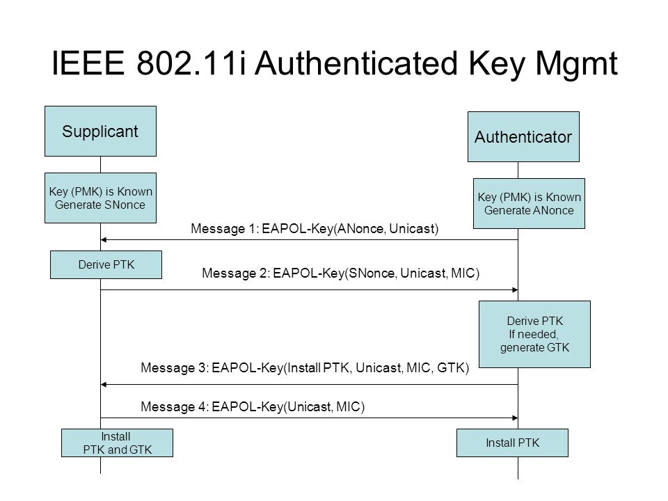 IEEE i Authenticated Key Mgmt Supplicant Authenticator Key (PMK) is Known Generate SNonce Key (PMK) is Known Generate ANonce Derive PTK If needed, generate GTK Install PTK and GTK Install PTK Message 1: EAPOL-Key(ANonce, Unicast) Message 2: EAPOL-Key(SNonce, Unicast, MIC) Message 3: EAPOL-Key(Install PTK, Unicast, MIC, GTK) Message 4: EAPOL-Key(Unicast, MIC)