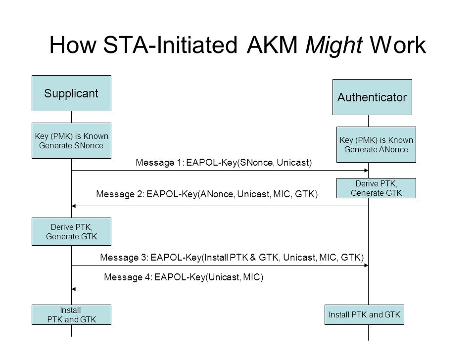 How STA-Initiated AKM Might Work Supplicant Authenticator Key (PMK) is Known Generate SNonce Key (PMK) is Known Generate ANonce Derive PTK, Generate GTK Derive PTK, Generate GTK Install PTK and GTK Message 1: EAPOL-Key(SNonce, Unicast) Message 2: EAPOL-Key(ANonce, Unicast, MIC, GTK) Message 3: EAPOL-Key(Install PTK & GTK, Unicast, MIC, GTK) Message 4: EAPOL-Key(Unicast, MIC)