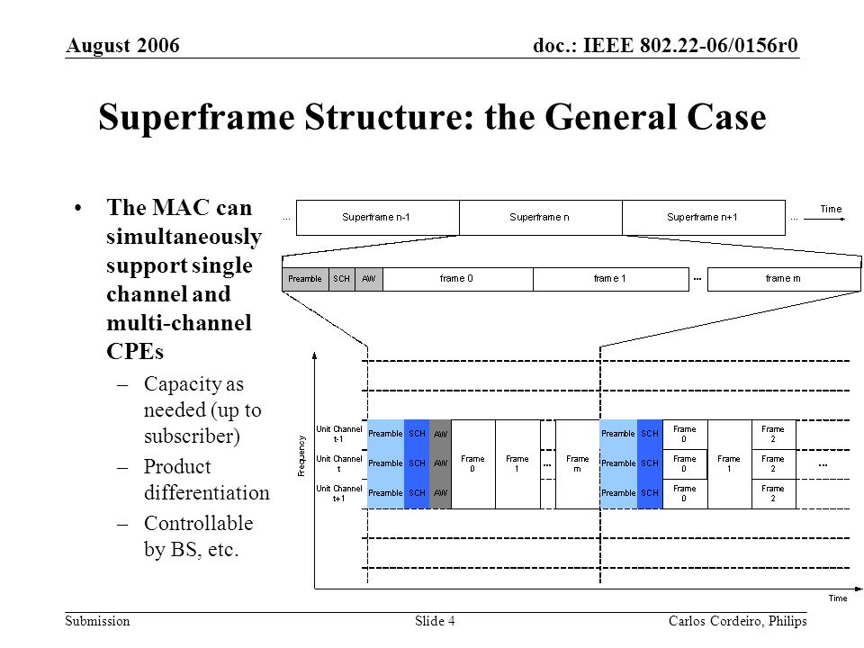 doc.: IEEE /0156r0 Submission August 2006 Carlos Cordeiro, PhilipsSlide 4 Superframe Structure: the General Case The MAC can simultaneously support single channel and multi-channel CPEs –Capacity as needed (up to subscriber) –Product differentiation –Controllable by BS, etc.