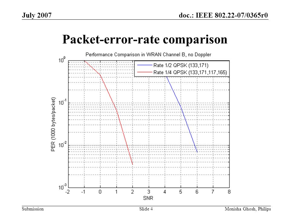 doc.: IEEE /0365r0 Submission July 2007 Monisha Ghosh, PhilipsSlide 4 Packet-error-rate comparison