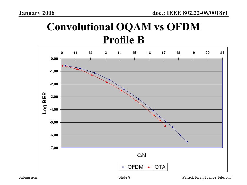 doc.: IEEE /0018r1 Submission January 2006 Patrick Pirat, France TelecomSlide 8 Convolutional OQAM vs OFDM Profile B