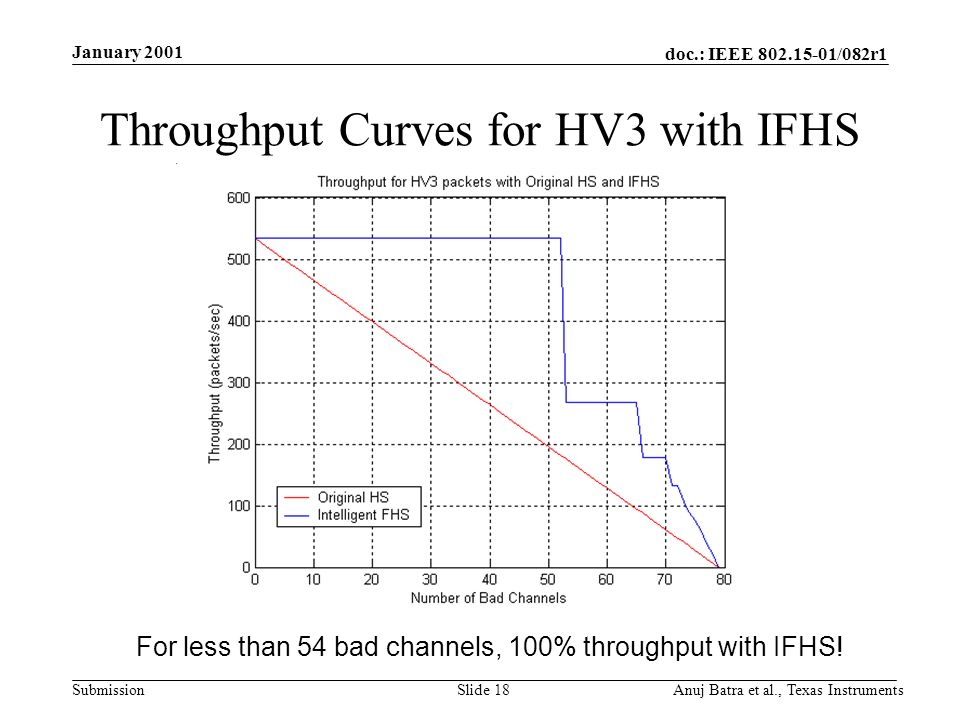 doc.: IEEE /082r1 Submission January 2001 Anuj Batra et al., Texas InstrumentsSlide 18 Throughput Curves for HV3 with IFHS For less than 54 bad channels, 100% throughput with IFHS!