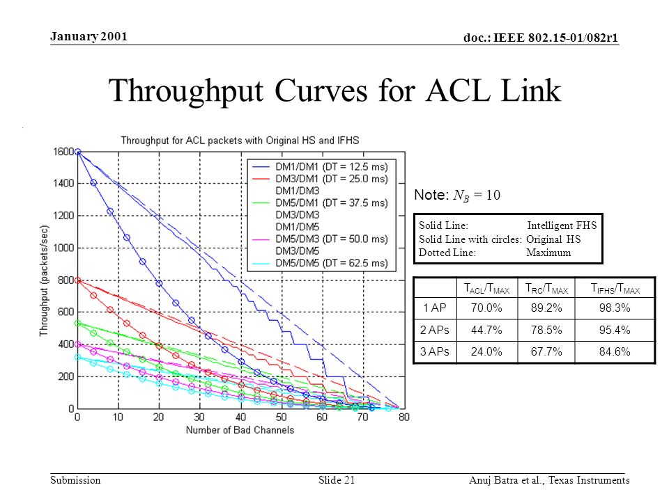 doc.: IEEE /082r1 Submission January 2001 Anuj Batra et al., Texas InstrumentsSlide 21 Throughput Curves for ACL Link T ACL /T MAX T RC /T MAX T IFHS /T MAX 1 AP70.0%89.2%98.3% 2 APs44.7%78.5%95.4% 3 APs24.0%67.7%84.6% Solid Line: Intelligent FHS Solid Line with circles: Original HS Dotted Line: Maximum Note: N B = 10