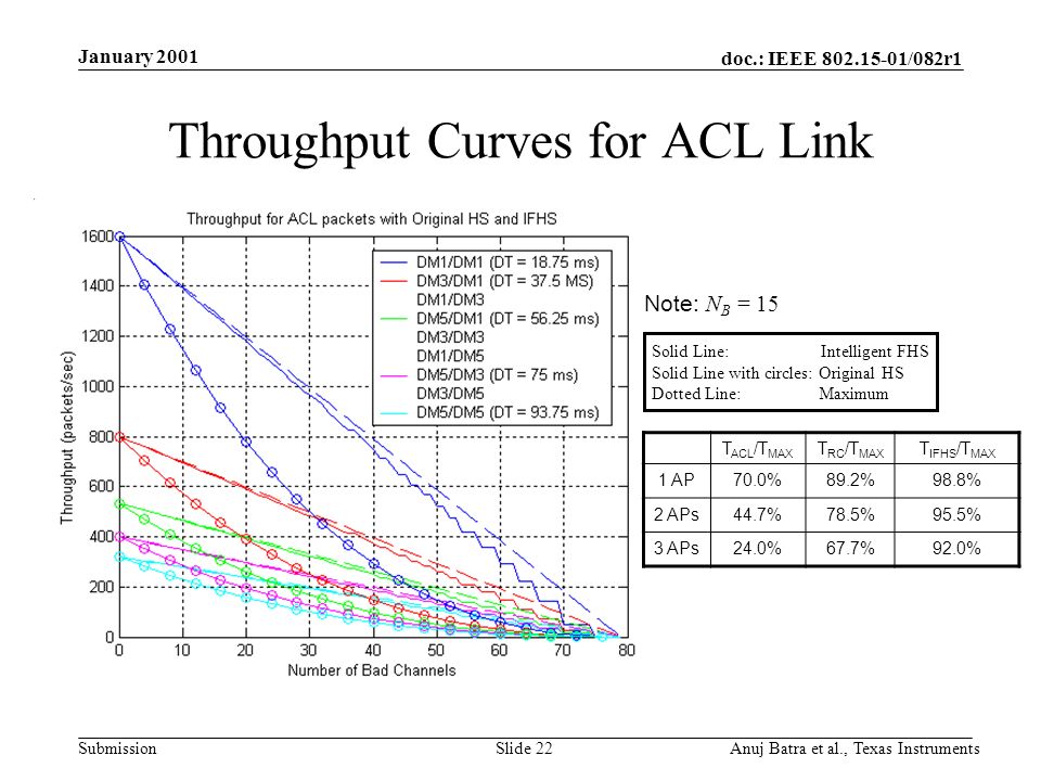 doc.: IEEE /082r1 Submission January 2001 Anuj Batra et al., Texas InstrumentsSlide 22 Throughput Curves for ACL Link T ACL /T MAX T RC /T MAX T IFHS /T MAX 1 AP70.0%89.2%98.8% 2 APs44.7%78.5%95.5% 3 APs24.0%67.7%92.0% Solid Line: Intelligent FHS Solid Line with circles: Original HS Dotted Line: Maximum Note: N B = 15