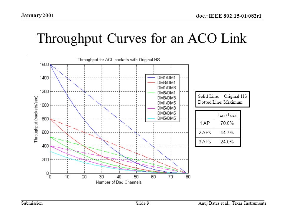 doc.: IEEE /082r1 Submission January 2001 Anuj Batra et al., Texas InstrumentsSlide 9 Throughput Curves for an ACO Link T ACL /T MAX 1 AP70.0% 2 APs44.7% 3 APs24.0% Solid Line: Original HS Dotted Line: Maximum