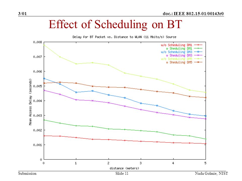 doc.: IEEE /00143r0 Submission 3/01 Nada Golmie, NISTSlide 11 Effect of Scheduling on BT