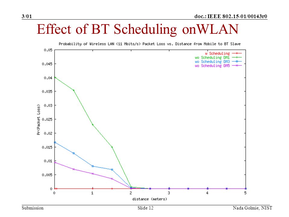 doc.: IEEE /00143r0 Submission 3/01 Nada Golmie, NISTSlide 12 Effect of BT Scheduling onWLAN