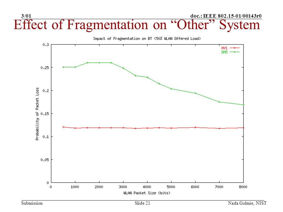 doc.: IEEE /00143r0 Submission 3/01 Nada Golmie, NISTSlide 21 Effect of Fragmentation on Other System