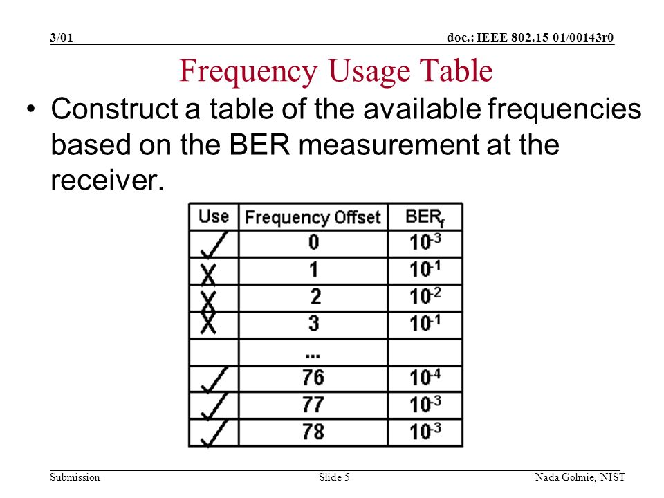 doc.: IEEE /00143r0 Submission 3/01 Nada Golmie, NISTSlide 5 Frequency Usage Table Construct a table of the available frequencies based on the BER measurement at the receiver.