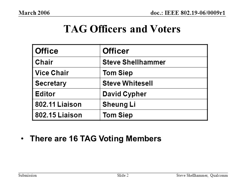 doc.: IEEE /0009r1 Submission March 2006 Steve Shellhammer, QualcommSlide 2 TAG Officers and Voters OfficeOfficer ChairSteve Shellhammer Vice ChairTom Siep SecretarySteve Whitesell EditorDavid Cypher LiaisonSheung Li LiaisonTom Siep There are 16 TAG Voting Members