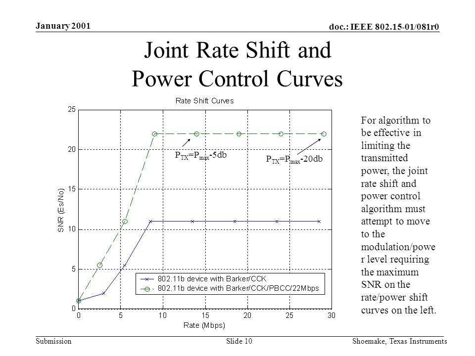 doc.: IEEE /081r0 Submission January 2001 Shoemake, Texas InstrumentsSlide 10 Joint Rate Shift and Power Control Curves For algorithm to be effective in limiting the transmitted power, the joint rate shift and power control algorithm must attempt to move to the modulation/powe r level requiring the maximum SNR on the rate/power shift curves on the left.