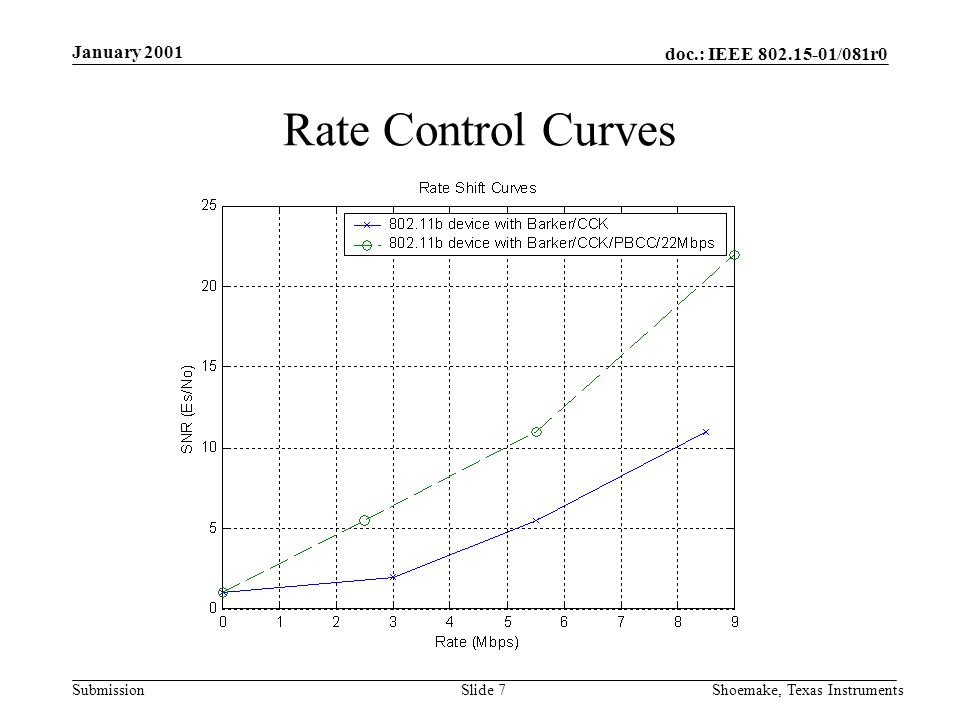 doc.: IEEE /081r0 Submission January 2001 Shoemake, Texas InstrumentsSlide 7 Rate Control Curves