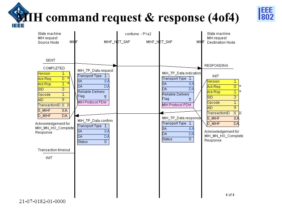 MIH command request & response (4of4)