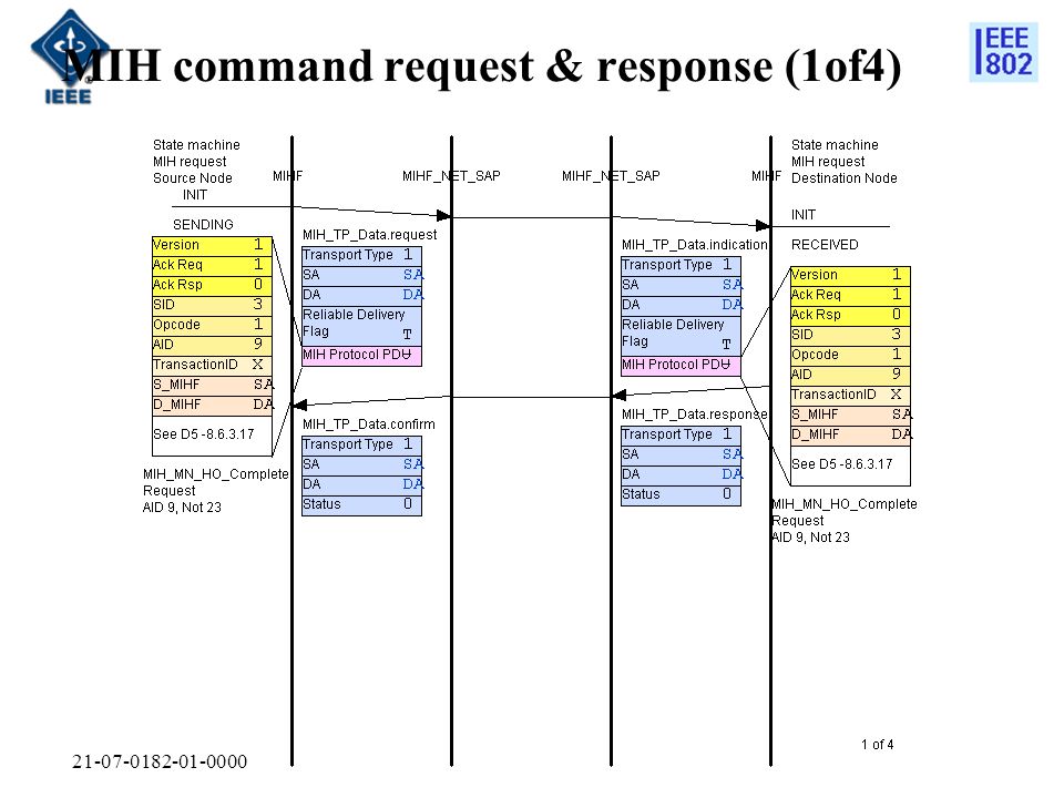 MIH command request & response (1of4)