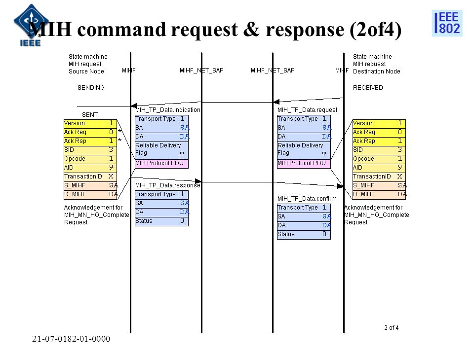 MIH command request & response (2of4)