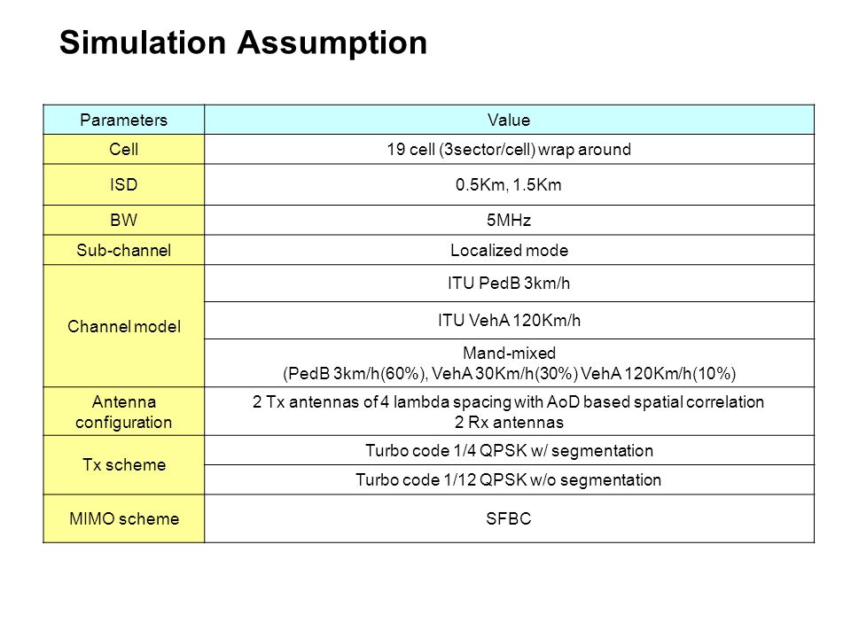 Simulation Assumption ParametersValue Cell19 cell (3sector/cell) wrap around ISD0.5Km, 1.5Km BW5MHz Sub-channelLocalized mode Channel model ITU PedB 3km/h ITU VehA 120Km/h Mand-mixed (PedB 3km/h(60%), VehA 30Km/h(30%) VehA 120Km/h(10%) Antenna configuration 2 Tx antennas of 4 lambda spacing with AoD based spatial correlation 2 Rx antennas Tx scheme Turbo code 1/4 QPSK w/ segmentation Turbo code 1/12 QPSK w/o segmentation MIMO schemeSFBC