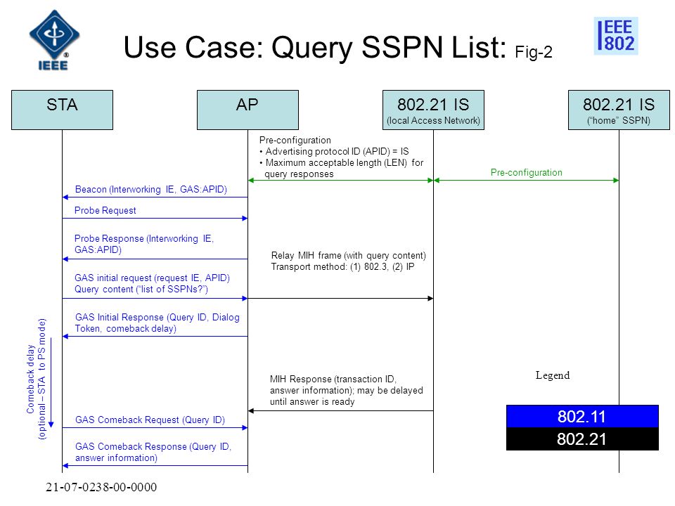 IS (home SSPN) IS (local Access Network) APSTA Pre-configuration Advertising protocol ID (APID) = IS Maximum acceptable length (LEN) for query responses Pre-configuration Beacon (Interworking IE, GAS:APID) Probe Request Probe Response (Interworking IE, GAS:APID) GAS initial request (request IE, APID) Query content (list of SSPNs ) Relay MIH frame (with query content) Transport method: (1) 802.3, (2) IP GAS Initial Response (Query ID, Dialog Token, comeback delay) MIH Response (transaction ID, answer information); may be delayed until answer is ready GAS Comeback Response (Query ID, answer information) GAS Comeback Request (Query ID) Comeback delay (optional – STA to PS mode) Use Case: Query SSPN List: Fig-2 Legend