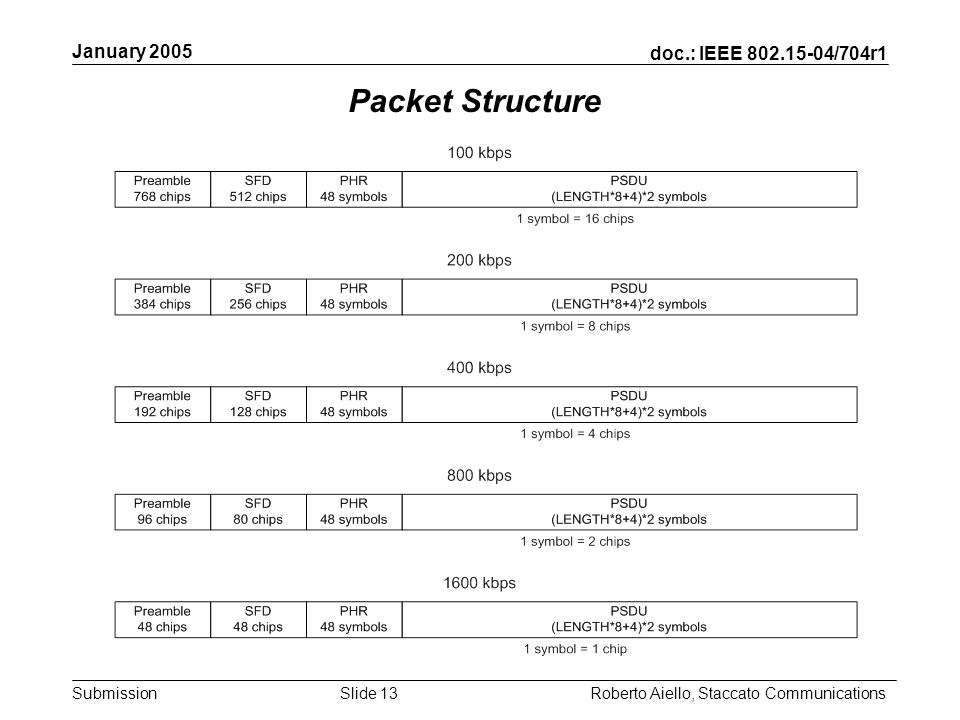 doc.: IEEE /704r1 Submission January 2005 Roberto Aiello, Staccato CommunicationsSlide 13 Packet Structure