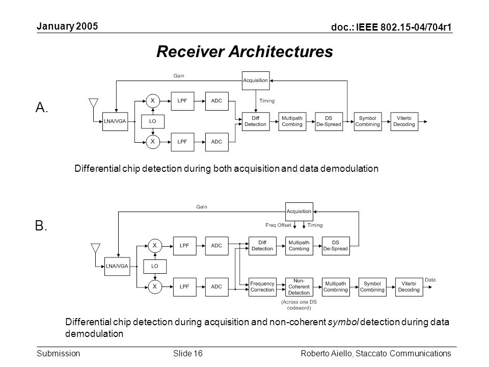 doc.: IEEE /704r1 Submission January 2005 Roberto Aiello, Staccato CommunicationsSlide 16 Receiver Architectures Differential chip detection during acquisition and non-coherent symbol detection during data demodulation Differential chip detection during both acquisition and data demodulation A.